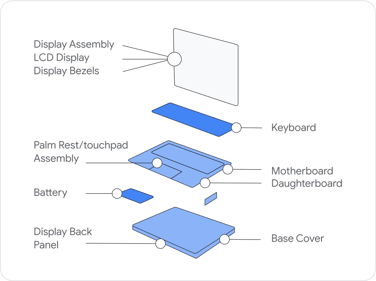 A diagram of a disassembled Chromebook shows all of the different parts of the device that can be repaired or replaced.