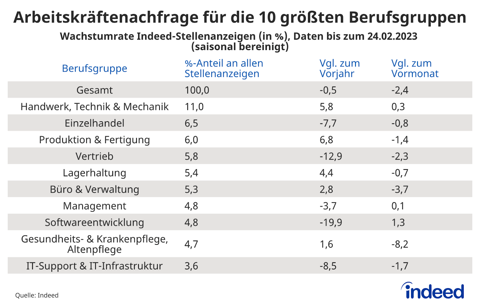 Tabelle mit dem Titel “Arbeitskräftenachfrage für die 10 größten Berufsgruppen” zeigt die Wachstumsrate von Indeed-Stellenanzeigen mit Daten bis zum 24.03.2023