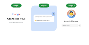 Image montrant les trois étapes de la configuration d'un Chromebook
